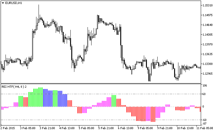 Fig. 1. The RangeExpansionIndex_HTF indicator Fig. 1. The RangeExpansionIndex_HTF indicator