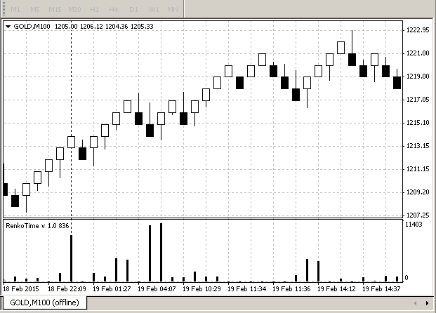 RenkoTime on offline renko chart.