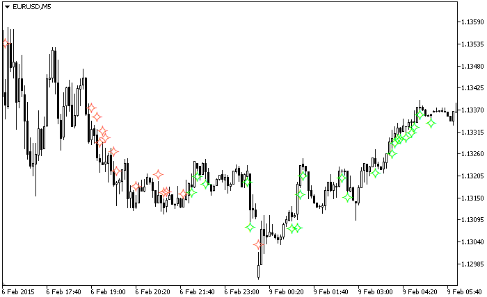 Fig. 1. The SimpleScalp_MTF indicator Fig. 1. The SimpleScalp_MTF indicator