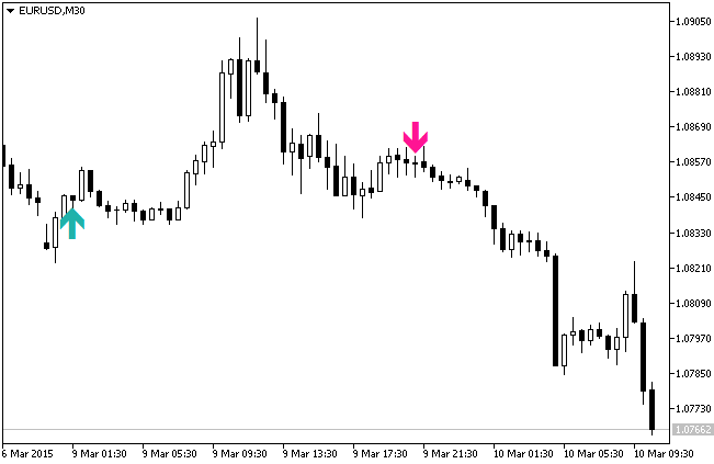 Fig. 1. The Simple Trading System indicator Fig. 1. The Simple Trading System indicator