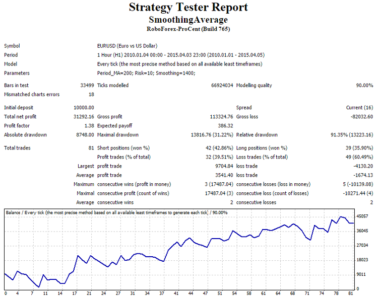 SmoothingAverage Expert Advisor MetaTrader 4 SmoothingAverage Expert Advisor MetaTrader 4