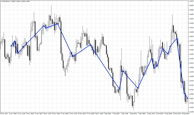 Flat indicator showing potential entry points. Flat indicator showing potential entry points.