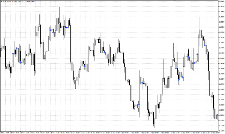 Flat indicator showing potential entry points. Flat indicator showing potential entry points.