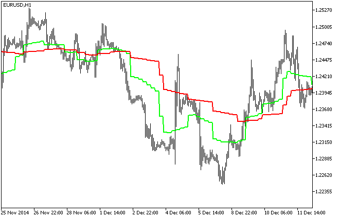Fig. 1. The MAMA_HTF indicator in the form of two lines Fig. 1. The MAMA_HTF indicator in the form of two lines