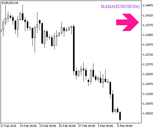 Fig. 1. The MAMA_HTF_Signal indicator. A signal of trend continuation Fig. 1. The MAMA_HTF_Signal indicator. A signal of trend continuation