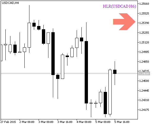 Fig. 1. The HLR_HTF_Signal indicator. A signal of trend continuation Fig. 1. The HLR_HTF_Signal indicator. A signal of trend continuation