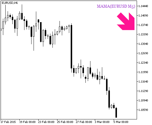 Fig. 2. The MAMA_HTF_Signal indicator. A signal for a deal Fig. 2. The MAMA_HTF_Signal indicator. A signal for a deal