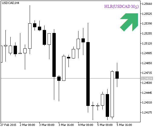 Fig. 2. The HLR_HTF_Signal indicator. A signal for a deal Fig. 2. The HLR_HTF_Signal indicator. A signal for a deal
