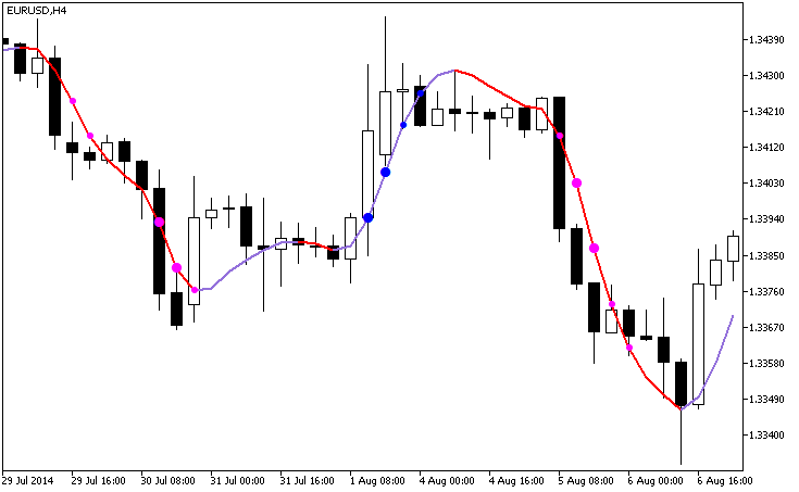 Fig.1. The ColorHMA_StDev indicator Fig.1. The ColorHMA_StDev indicator