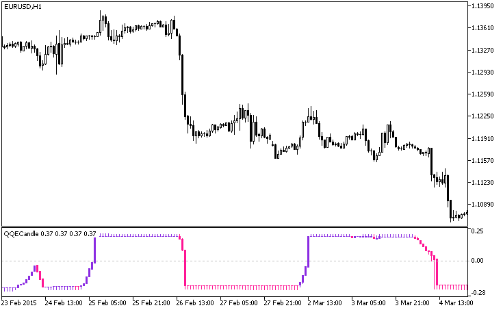 Fig.1. The QQECandle indicator Fig.1. The QQECandle indicator