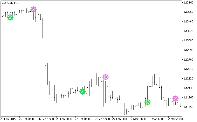 Fig.1. The ForexOFFTrendSign indicator Fig.1. The ForexOFFTrendSign indicator
