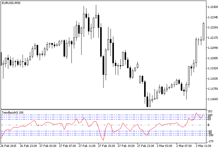 Fig. 1. The TrendlessAG indicator Fig. 1. The TrendlessAG indicator