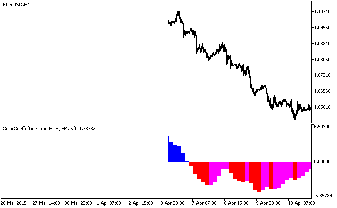 Fig.1. The ColorCoeffofLine_true_HTF indicator Fig.1. The ColorCoeffofLine_true_HTF indicator
