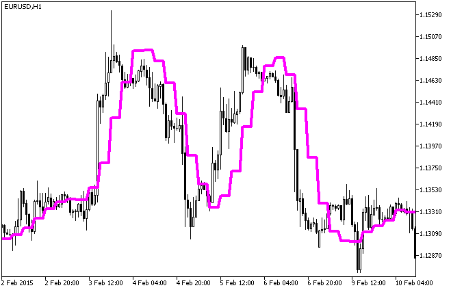 Fig. 1. The Modified_Optimum_Elliptic_Filter_HTF indicator Fig. 1. The Modified_Optimum_Elliptic_Filter_HTF indicator