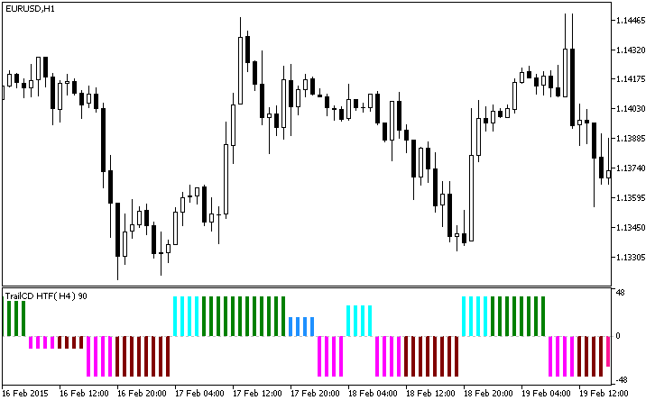Fig.1. The TrailCD_HTF indicator Fig.1. The TrailCD_HTF indicator