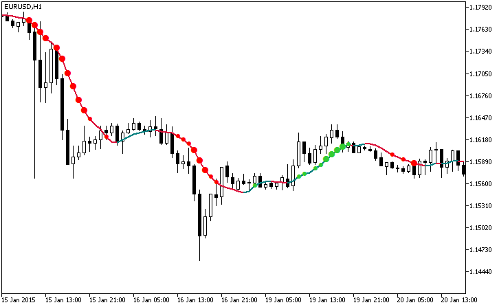 Fig.1. The Gaus_MA_StDev indicator Fig.1. The Gaus_MA_StDev indicator