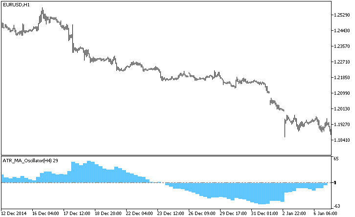 Fig.1. The ATR_MA_Oscillator_HTF indicator Fig.1. The ATR_MA_Oscillator_HTF indicator