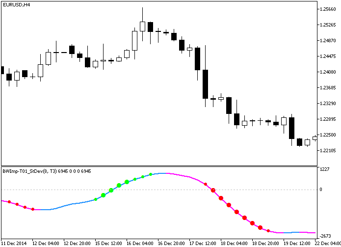 Fig.1. The BWImp-T01_StDev indicator