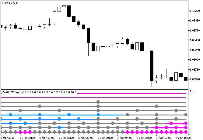 Fig.1. The MultiRVITrend_x10 indicator Fig.1. The MultiRVITrend_x10 indicator