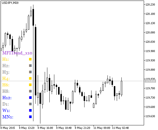 Fig.1. The MFITrend_x10 indicator Fig.1. The MFITrend_x10 indicator