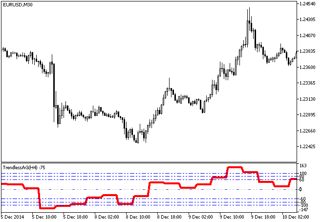 Fig. 1. The TrendlessAG_HTF indicator Fig. 1. The TrendlessAG_HTF indicator