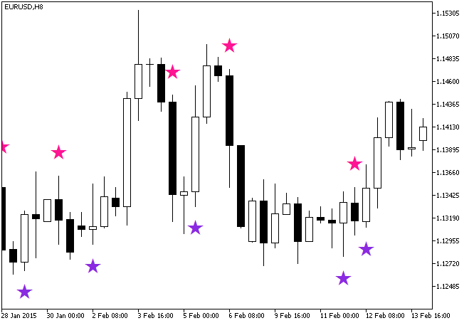 Fig. 1. The TrendlessAGSign indicator Fig. 1. The TrendlessAGSign indicator