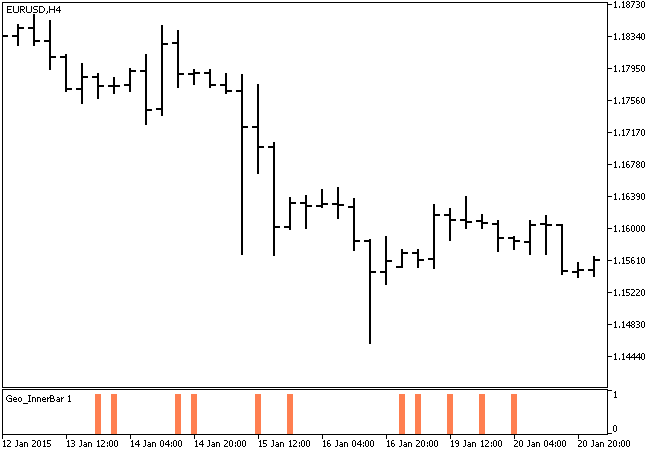 Fig. 1. The Geo_InnerBar indicator Fig. 1. The Geo_InnerBar indicator