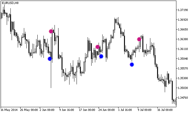 Fig. 2. The CCI_DiverSign indicator Fig. 2. The CCI_DiverSign indicator