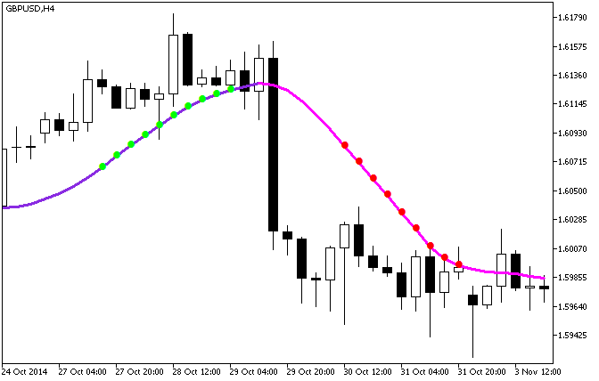 Fig. 1. The X2MA_StDev indicator Fig. 1. The X2MA_StDev indicator