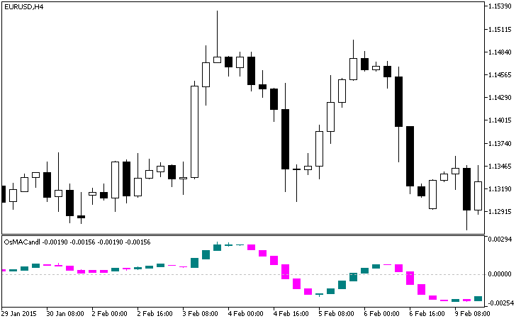 Fig.1. The OsMACandle indicator Fig.1. The OsMACandle indicator
