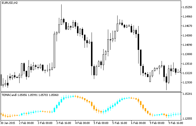 Fig.1. The TEMACandle indicator Fig.1. The TEMACandle indicator
