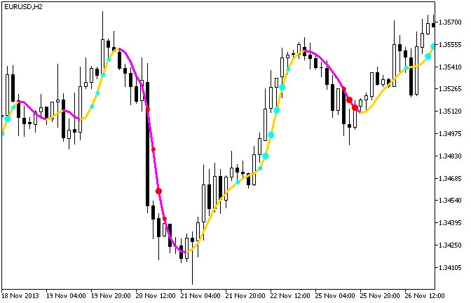 Fig.1. The ColorJFatl_StDev indicator Fig.1. The ColorJFatl_StDev indicator