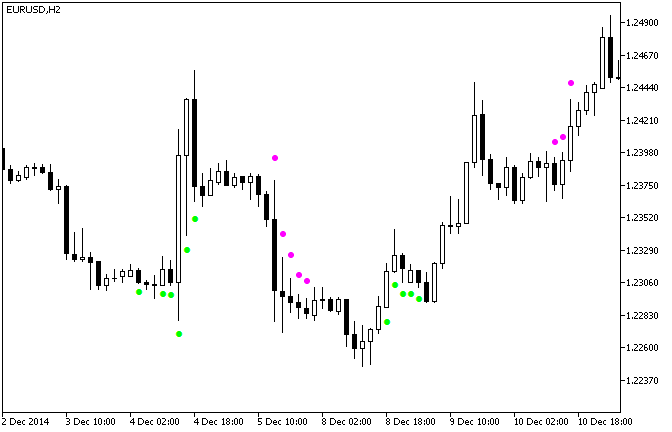 Fig.1. The XCCX_StDev_Signal indicator Fig.1. The XCCX_StDev_Signal indicator