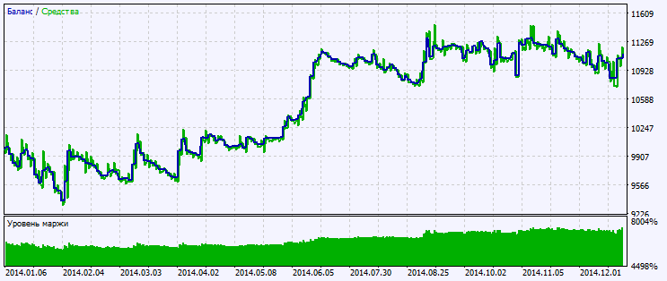 Fig.2. Testing results chart Fig.2. Testing results chart