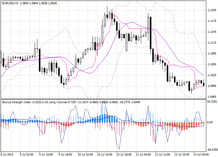 Bounce Strength Indicator v2.0 Bounce Strength Indicator v2.0