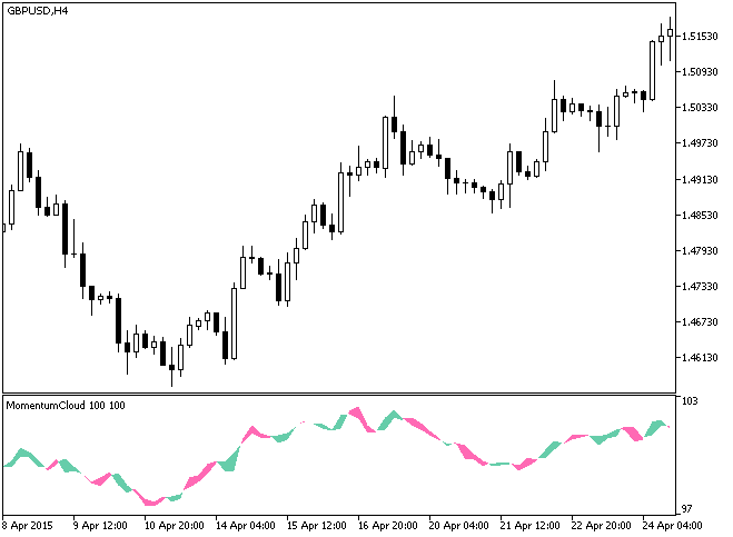 Fig.1. The MomentumCloud indicator Fig.1. The MomentumCloud indicator