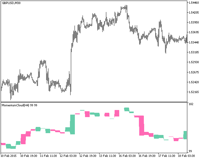 Fig.1. The MomentumCloud_HTF indicator Fig.1. The MomentumCloud_HTF indicator