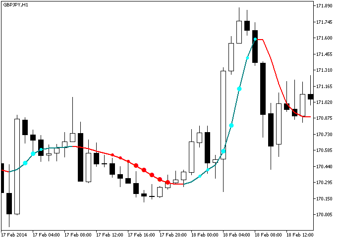 Fig.1. The ColorZerolagX10MA_StDev indicator Fig.1. The ColorZerolagX10MA_StDev indicator