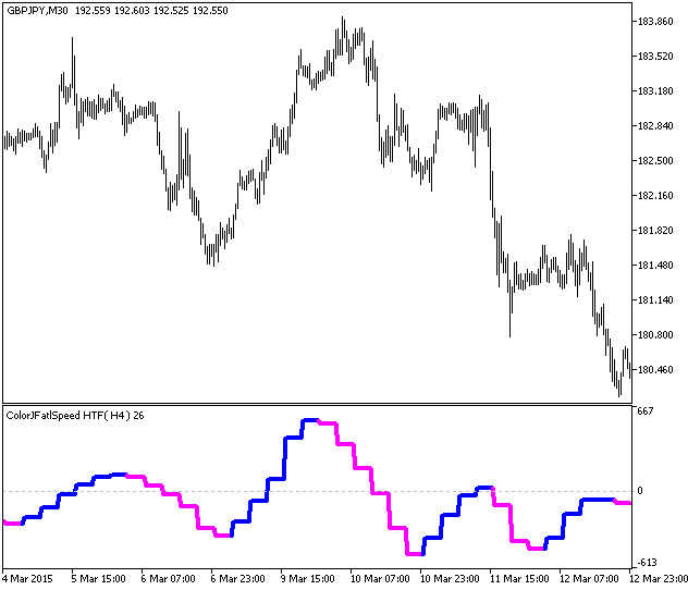 Fig.1. The ColorJFatlSpeed_HTF indicator Fig.1. The ColorJFatlSpeed_HTF indicator
