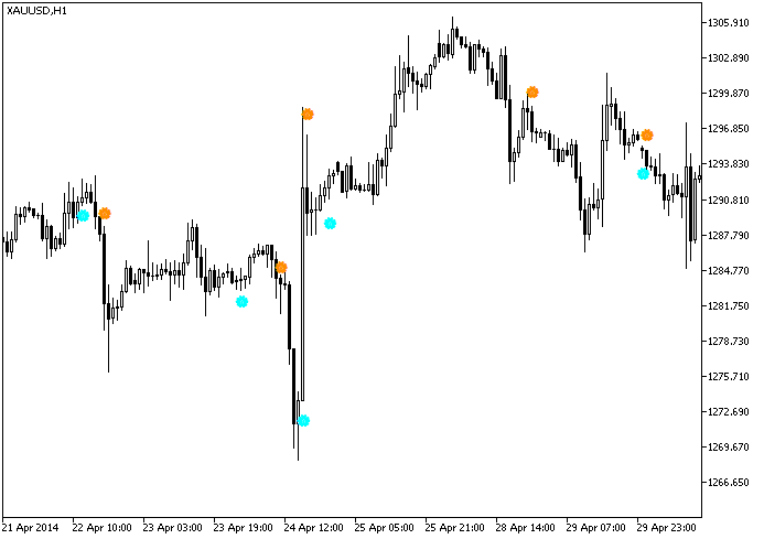 Fig.1. The ColorTrend_CF_Sign indicator Fig.1. The ColorTrend_CF_Sign indicator