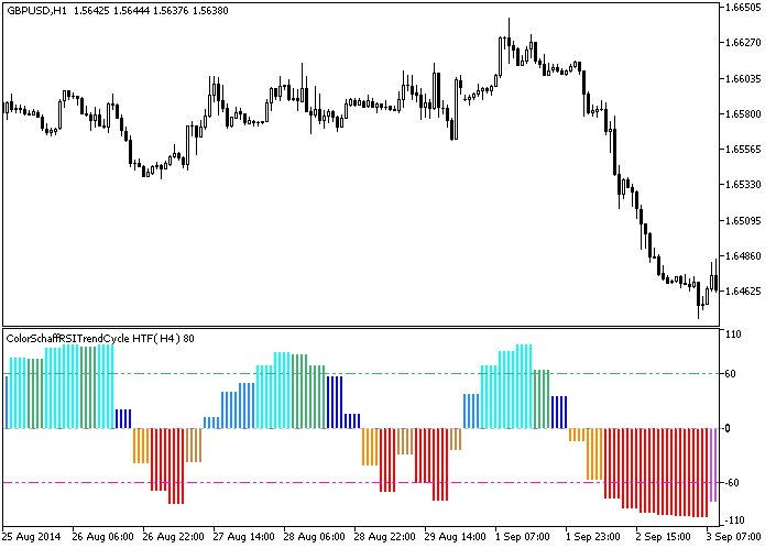 Fig.1. The ColorSchaffRSITrendCycle_HTF indicator Fig.1. The ColorSchaffRSITrendCycle_HTF indicator