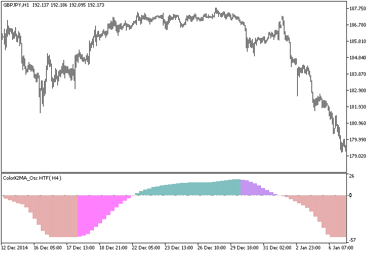 Fig.1. The ColorX2MA_Osc_HTF indicator Fig.1. The ColorX2MA_Osc_HTF indicator