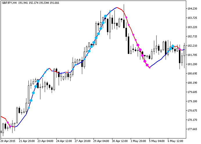 Fig.1. The ColorXdinMA_StDev indicator Fig.1. The ColorXdinMA_StDev indicator