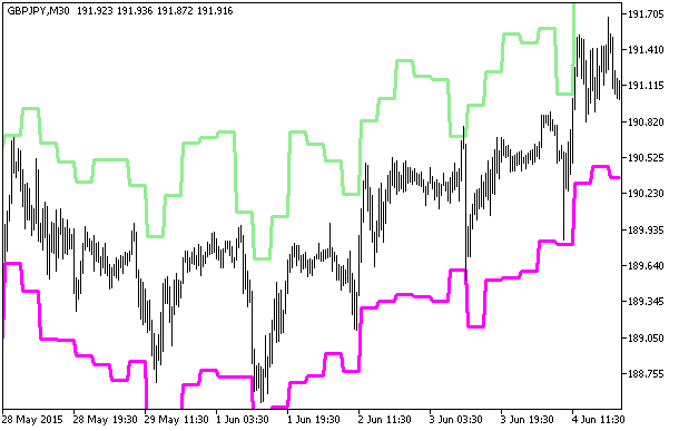 Fig.1. The ATR_Trailing_HTF indicator Fig.1. The ATR_Trailing_HTF indicator