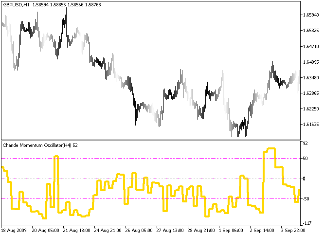 Fig.1. The Chande Momentum Oscillator_HTF indicator Fig.1. The Chande Momentum Oscillator_HTF indicator