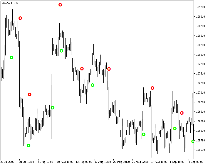 Fig.1. The ChandelExitSign indicator Fig.1. The ChandelExitSign indicator