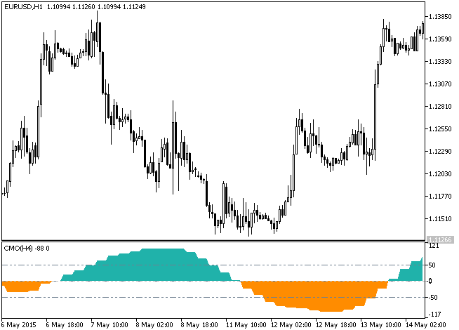Fig.1. The CMO_HTF indicator Fig.1. The CMO_HTF indicator