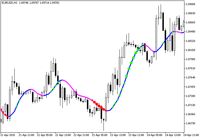 Fig.1. The ColorXMA_Ishimoku_StDev indicator Fig.1. The ColorXMA_Ishimoku_StDev indicator