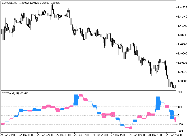 Fig.1. The CCICloud_HTF indicator Fig.1. The CCICloud_HTF indicator