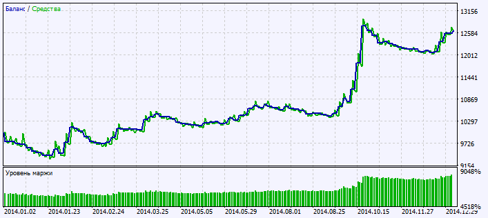 Fig. 2. Testing results chart Fig. 2. Testing results chart